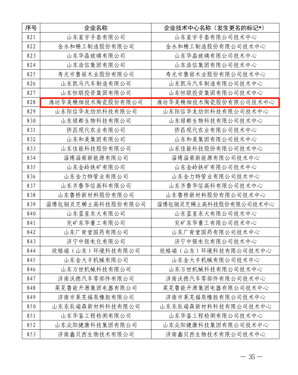 Weifang Huamei Fine Technology Ceramics Co., Ltd. is listed on the list of "Shandong Provincial Enterprise Technology Center Proposed for Recognition in 2023" announced by the Shandong Provincial Development and Reform Commission